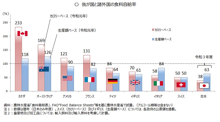 各国の食料自給率 日本の食料自給率