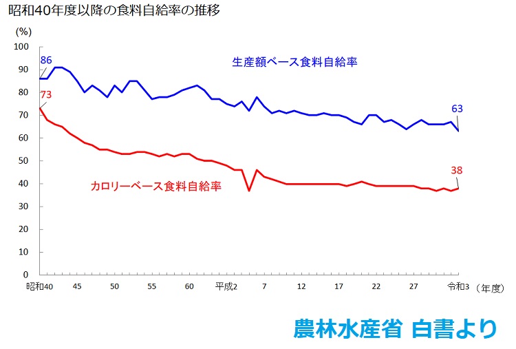 日本の食料自給率