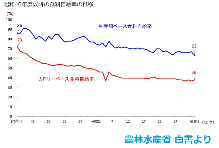 日本の食料自給率 日本の食料自給率